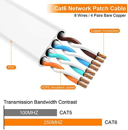 Cat6 Ethernet kabl 20 ft, ravna Internet mreža Lan patch kablovi – čvrsta Cat 6 brza Računarska žica