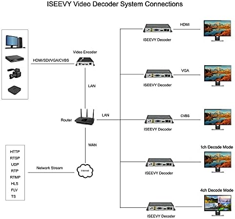 ISEEVY WiFi H.265 H.264 4K 1080p Video dekoder sa IP-om za HDMI VGA CVBS izlaz za prikaz oglasa, dekodiranje