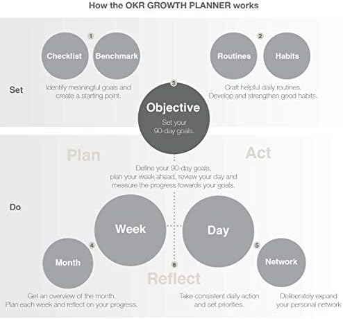 Okr planer - poticati lični rast, postići uspjeh i sreću u 2023. Povežite svoje ključne ciljeve