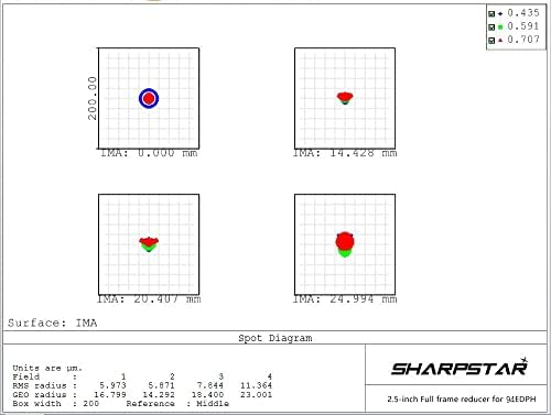 Sharpstar 94Edph F / 4.4 reduktor punog okvira, 2,5