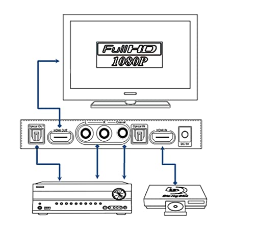 HDMI Audio ugrađeni i ekstraktori podržava 4K podržava AC3 i DTS audio format ulaz podržava MAX 2V P-P analogni