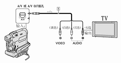 Leagy AV kabel 5 stopa za Sony Handycam Mini DV i DVD kamere